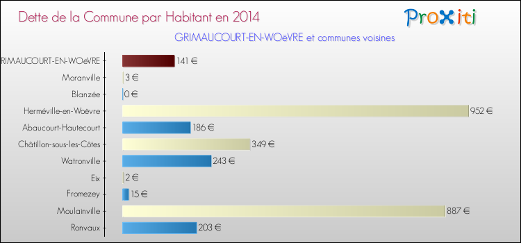 Dette par habitant de la commune en 2014 pour GRIMAUCOURT-EN-WOëVRE et les communes proches Comparaison de la dette par habitant de la commune en 2014 pour GRIMAUCOURT-EN-WOëVRE et les communes voisines