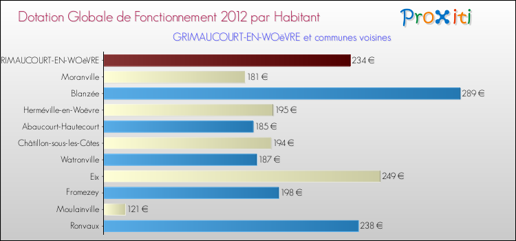 Montant des dotations globales de fonctionnement DGF par Habitant pour GRIMAUCOURT-EN-WOëVRE et les communes proches Comparaison des des dotations globales de fonctionnement DGF par habitant pour GRIMAUCOURT-EN-WOëVRE et les communes voisines