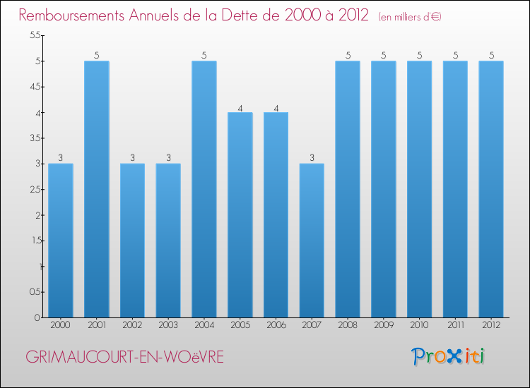 Evolution de l'annuité de la dette pour la commune de GRIMAUCOURT-EN-WOëVRE de 2000 à 2012 Annuités de la dette pour GRIMAUCOURT-EN-WOëVRE de 2000 à 2012
