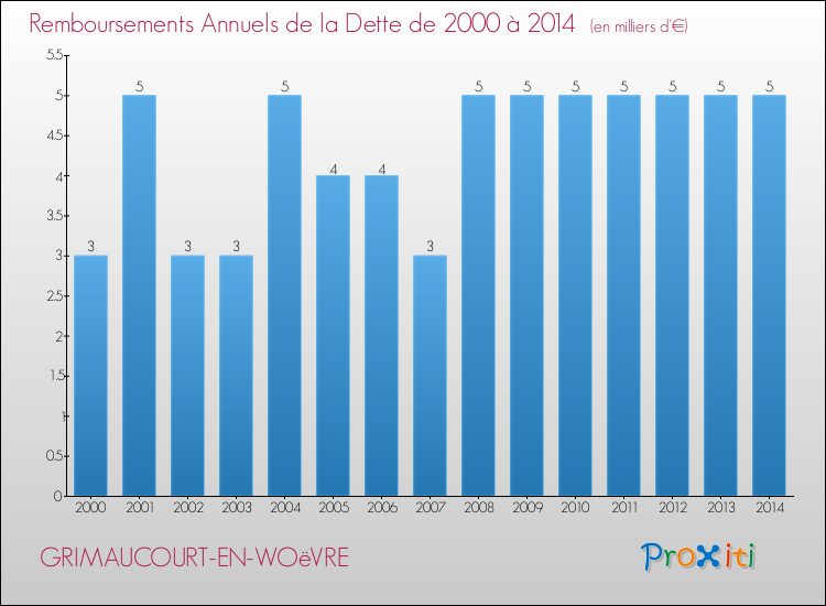 Evolution de l'annuité de la dette pour la commune de GRIMAUCOURT-EN-WOëVRE de 2000 à 2014 Annuités de la dette pour GRIMAUCOURT-EN-WOëVRE de 2000 à 2014
