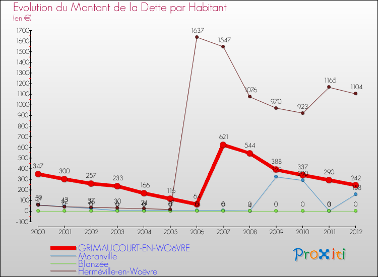 Evolution de la dette par habitant pour la commune de GRIMAUCOURT-EN-WOëVRE et les communes proches de 2000 à 2012 Comparaison de la dette par habitant pour GRIMAUCOURT-EN-WOëVRE et les communes voisines de 2000 à 2012
