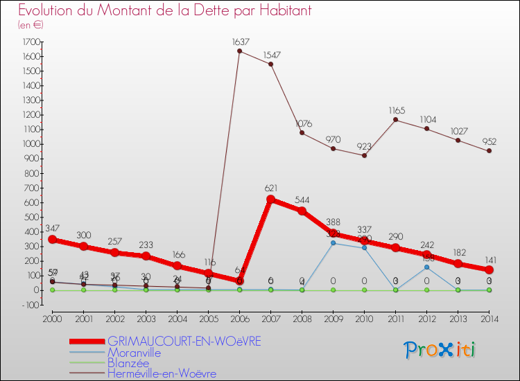 Evolution de la dette par habitant pour la commune de GRIMAUCOURT-EN-WOëVRE et les communes proches de 2000 à 2014 Comparaison de la dette par habitant pour GRIMAUCOURT-EN-WOëVRE et les communes voisines de 2000 à 2014