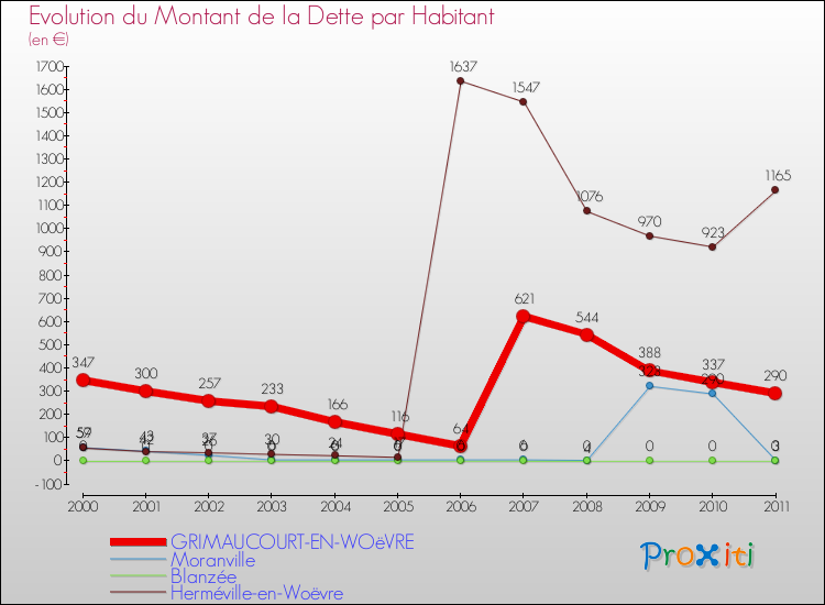 Evolution de la dette par habitant pour la commune de GRIMAUCOURT-EN-WOëVRE et les communes proches Comparaison de la dette par habitant pour GRIMAUCOURT-EN-WOëVRE et les communes voisines