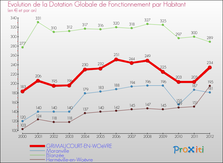 Evolution et montant de la dotation globale de fonctionnement par Habitant pour GRIMAUCOURT-EN-WOëVRE et les communes proches Comparaison des dotations globales de fonctionnement par habitant pour GRIMAUCOURT-EN-WOëVRE et les communes voisines