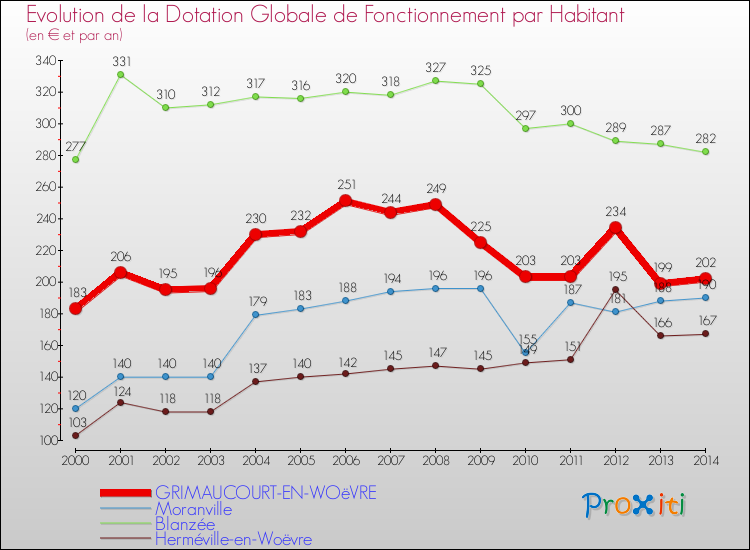 Evolution et montant de la dotation globale de fonctionnement par Habitant pour GRIMAUCOURT-EN-WOëVRE et les communes proches de 2000 à 2014. Comparaison des dotations globales de fonctionnement par habitant pour GRIMAUCOURT-EN-WOëVRE et les communes voisines de 2000 à 2014.