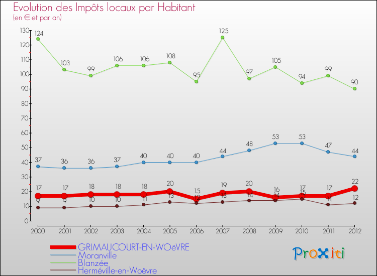 Evolution et montant des impôts locaux par Habitant pour GRIMAUCOURT-EN-WOëVRE et les communes proches Comparaison des impôts locaux par habitant pour GRIMAUCOURT-EN-WOëVRE et les communes voisines
