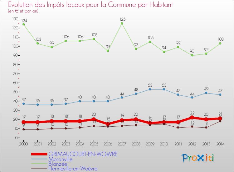Evolution et montant des impôts locaux par Habitant pour GRIMAUCOURT-EN-WOëVRE et les communes proches de 2000 à 2014 Comparaison des impôts locaux par habitant pour GRIMAUCOURT-EN-WOëVRE et les communes voisines de 2000 à 2014