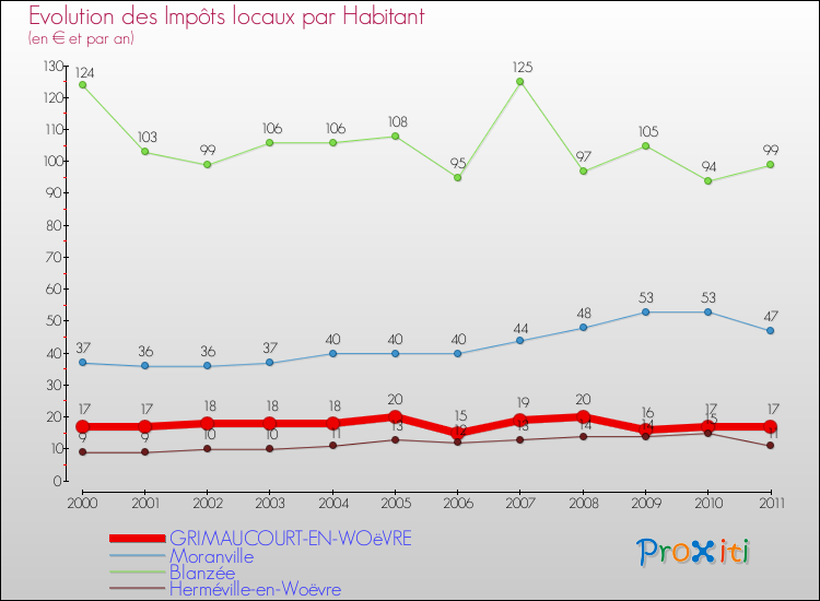 Evolution et montant des impôts locaux par Habitant pour GRIMAUCOURT-EN-WOëVRE et les communes proches Comparaison des impôts locaux par habitant pour GRIMAUCOURT-EN-WOëVRE et les communes voisines