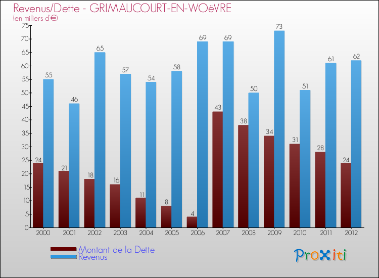 Evolution comparée de la dette et des revenus pour la commune de GRIMAUCOURT-EN-WOëVRE de 2000 à 2012 Comparaison de la dette et des revenus pour GRIMAUCOURT-EN-WOëVRE de 2000 à 2012
