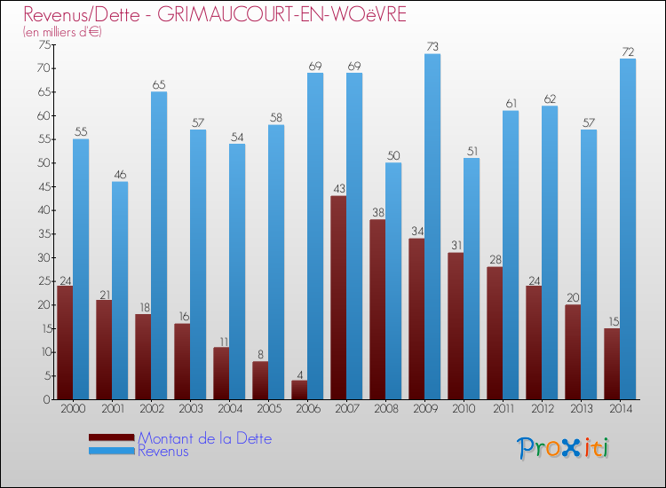 Evolution comparée de la dette et des revenus pour la commune de GRIMAUCOURT-EN-WOëVRE de 2000 à 2014 Comparaison de la dette et des revenus pour GRIMAUCOURT-EN-WOëVRE de 2000 à 2014