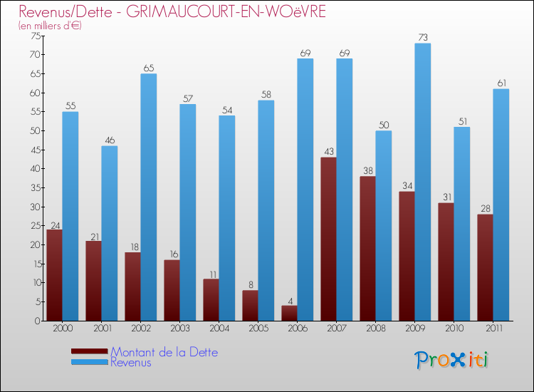 Evolution comparée de la dette et des revenus pour la commune de GRIMAUCOURT-EN-WOëVRE de 2000 à 2011 Comparaison de la dette et des revenus pour GRIMAUCOURT-EN-WOëVRE de 2000 à 2011