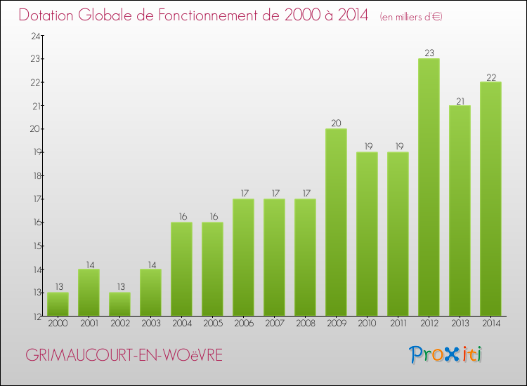 Evolution du montant de la Dotation Globale de Fonctionnement pour la commune de GRIMAUCOURT-EN-WOëVRE de 2000 à 2014 Evolution du montant de la Dotation Globale de Fonctionnement pour GRIMAUCOURT-EN-WOëVRE de 2000 à 2014