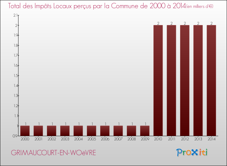 Evolution des Impôts Locaux pour la commune de GRIMAUCOURT-EN-WOëVRE de 2000 à 2014 Evolution des Impôts Locaux pour GRIMAUCOURT-EN-WOëVRE de 2000 à 2014