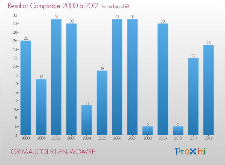 Evolution du résultat comptable pour la commune de GRIMAUCOURT-EN-WOëVRE de 2000 à 2012 Evolution du résultat comptable pour GRIMAUCOURT-EN-WOëVRE de 2000 à 2012