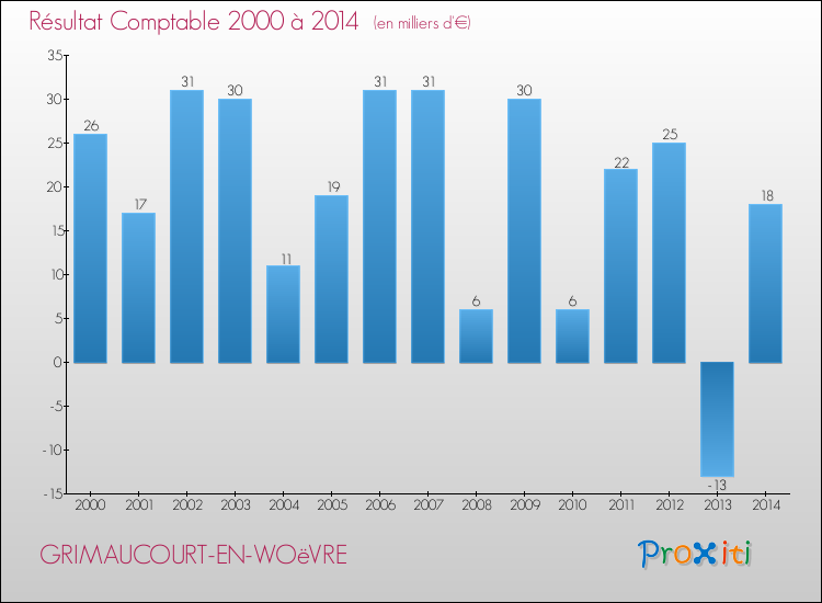 Evolution du résultat comptable pour la commune de GRIMAUCOURT-EN-WOëVRE de 2000 à 2014 Evolution du résultat comptable pour GRIMAUCOURT-EN-WOëVRE de 2000 à 2014