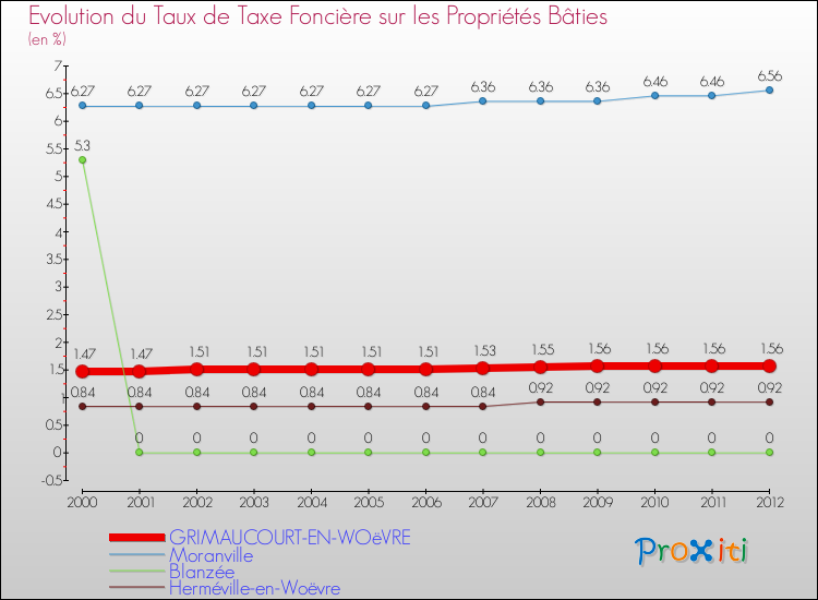 Evolution du taux de la taxe foncière sur le bati pour GRIMAUCOURT-EN-WOëVRE et les communes proches de 2000 à 2012 Comparaison des taux de taxe foncière sur le bati pour GRIMAUCOURT-EN-WOëVRE et les communes voisines de 2000 à 2012