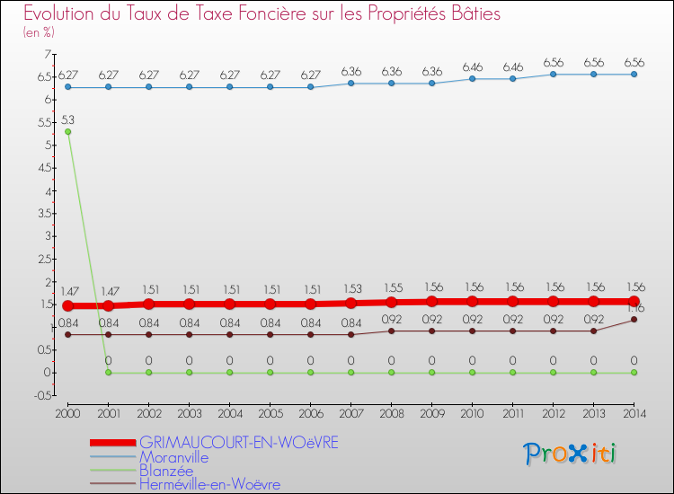 Evolution du taux de la taxe foncière sur le bati pour GRIMAUCOURT-EN-WOëVRE et les communes proches de 2000 à 2014 Comparaison des taux de taxe foncière sur le bati pour GRIMAUCOURT-EN-WOëVRE et les communes voisines de 2000 à 2014