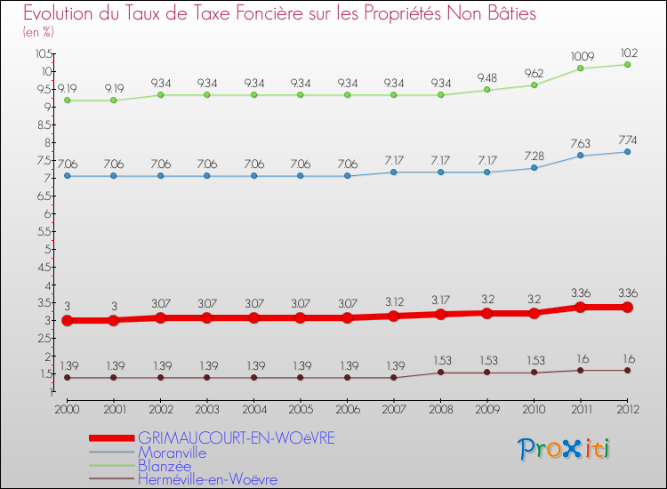 Evolution du taux de la taxe foncière sur les immeubles et terrains non batis pour GRIMAUCOURT-EN-WOëVRE et les communes proches de 2000 à 2012 Comparaison des taux de la taxe foncière sur les immeubles et terrains non batis pour GRIMAUCOURT-EN-WOëVRE et les communes voisines de 2000 à 2012