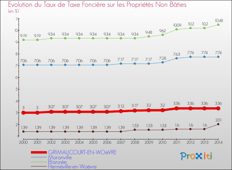 Evolution du taux de la taxe foncière sur les immeubles et terrains non batis pour GRIMAUCOURT-EN-WOëVRE et les communes proches de 2000 à 2014 Comparaison des taux de la taxe foncière sur les immeubles et terrains non batis pour GRIMAUCOURT-EN-WOëVRE et les communes voisines de 2000 à 2014