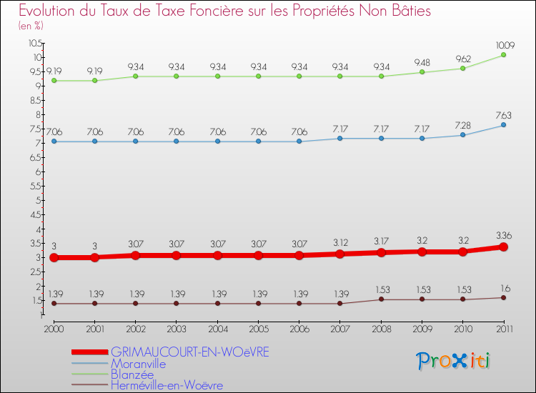 Evolution du taux de la taxe foncière sur les immeubles et terrains non batis pour GRIMAUCOURT-EN-WOëVRE et les communes proches Comparaison des taux de la taxe foncière sur les immeubles et terrains non batis pour GRIMAUCOURT-EN-WOëVRE et les communes voisines