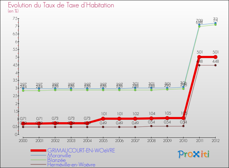 Evolution du taux de la taxe d'habitation pour GRIMAUCOURT-EN-WOëVRE et les communes proches Comparaison des taux de la taxe d'habitation pour GRIMAUCOURT-EN-WOëVRE et les communes voisines