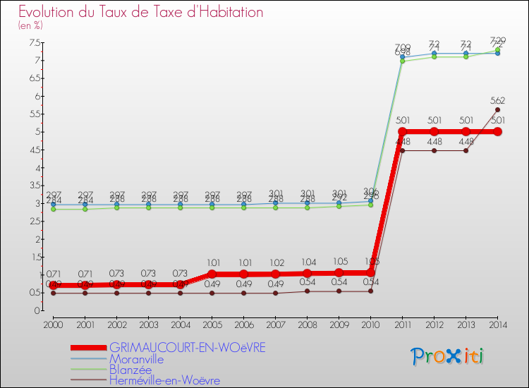 Evolution du taux de la taxe d'habitation pour GRIMAUCOURT-EN-WOëVRE et les communes proches de 2000 à 2014 Comparaison des taux de la taxe d'habitation pour GRIMAUCOURT-EN-WOëVRE et les communes voisines de 2000 à 2014