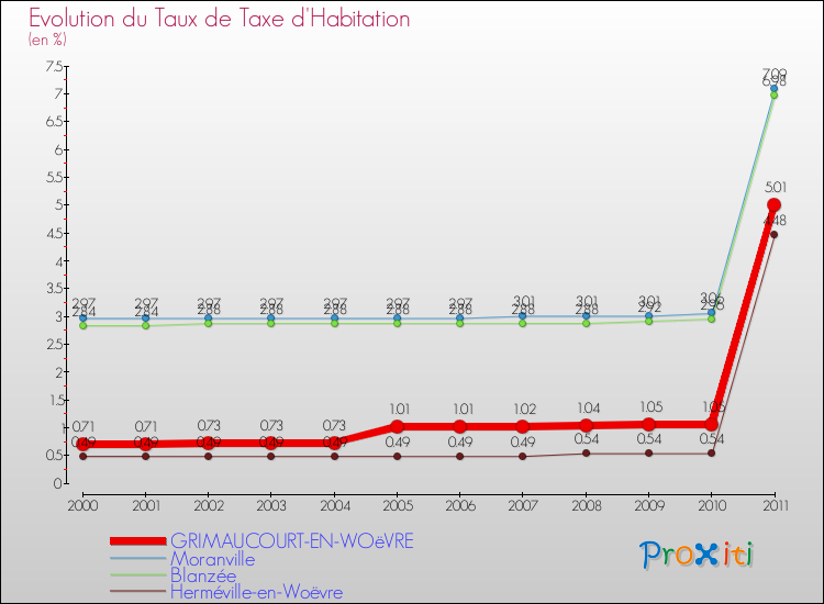 Evolution du taux de la taxe d'habitation pour GRIMAUCOURT-EN-WOëVRE et les communes proches Comparaison des taux de la taxe d'habitation pour GRIMAUCOURT-EN-WOëVRE et les communes voisines