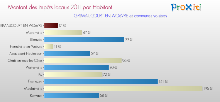 Montant des impôts locaux par Habitant pour GRIMAUCOURT-EN-WOëVRE et les communes proches Comparaison des impôts locaux par habitant pour GRIMAUCOURT-EN-WOëVRE et les communes voisines