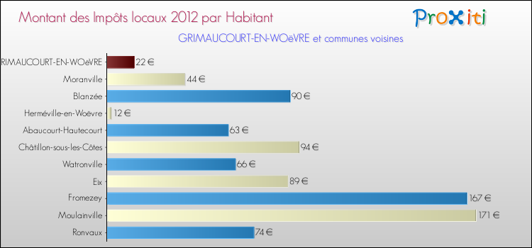 Montant des impôts locaux par Habitant pour GRIMAUCOURT-EN-WOëVRE et les communes proches Comparaison des impôts locaux par habitant pour GRIMAUCOURT-EN-WOëVRE et les communes voisines