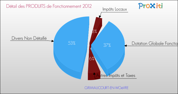 Décomposition du Budget de Fonctionnement 2012 de la commune de GRIMAUCOURT-EN-WOëVRE Budget de Fonctionnement 2012 pour la commune de GRIMAUCOURT-EN-WOëVRE