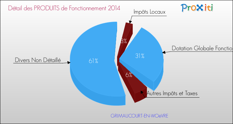 Décomposition du Budget de Fonctionnement 2014 de la commune de GRIMAUCOURT-EN-WOëVRE Budget de Fonctionnement 2014 pour la commune de GRIMAUCOURT-EN-WOëVRE