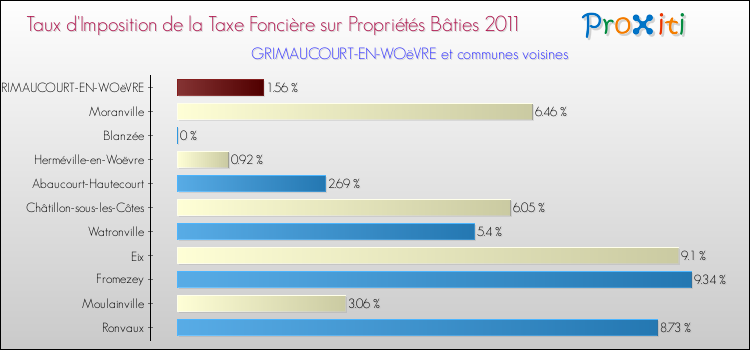 Taux d'imposition de la taxe foncière sur le bati 2011 pour GRIMAUCOURT-EN-WOëVRE et les communes proches Comparaison des taux d'imposition de la taxe foncière sur le bati 2011 pour GRIMAUCOURT-EN-WOëVRE et les communes voisines