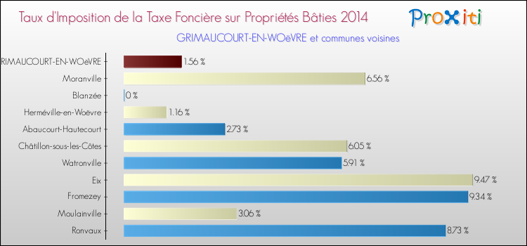 Taux d'imposition de la taxe foncière sur le bati 2014 pour GRIMAUCOURT-EN-WOëVRE et les communes proches Comparaison des taux d'imposition de la taxe foncière sur le bati 2014 pour GRIMAUCOURT-EN-WOëVRE et les communes voisines