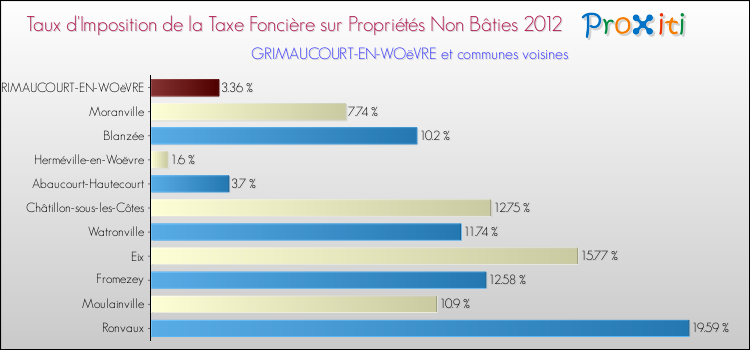 Taux d'imposition de la taxe foncière sur les immeubles et terrains non batis 2012 pour GRIMAUCOURT-EN-WOëVRE et les communes proches Comparaison des taux d'imposition de la taxe foncière sur les immeubles et terrains non batis 2012 pour GRIMAUCOURT-EN-WOëVRE et les communes voisines