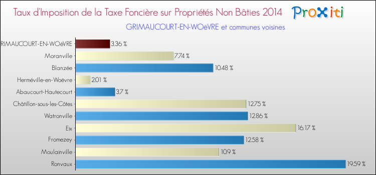 Taux d'imposition de la taxe foncière sur les immeubles et terrains non batis 2014 pour GRIMAUCOURT-EN-WOëVRE et les communes proches Comparaison des taux d'imposition de la taxe foncière sur les immeubles et terrains non batis 2014 pour GRIMAUCOURT-EN-WOëVRE et les communes voisines