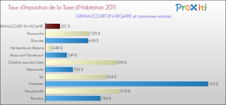 Taux d'imposition de la taxe d'habitation 2011 pour GRIMAUCOURT-EN-WOëVRE et les communes proches Comparaison des taux d'imposition de la taxe d'habitation 2011 pour GRIMAUCOURT-EN-WOëVRE et les communes voisines
