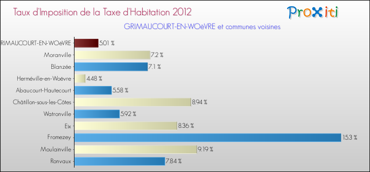 Taux d'imposition de la taxe d'habitation 2012 pour GRIMAUCOURT-EN-WOëVRE et les communes proches Comparaison des taux d'imposition de la taxe d'habitation 2012 pour GRIMAUCOURT-EN-WOëVRE et les communes voisines