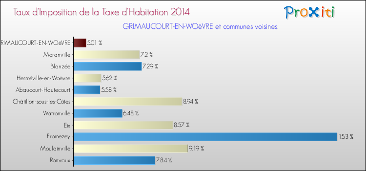 Taux d'imposition de la taxe d'habitation 2014 pour GRIMAUCOURT-EN-WOëVRE et les communes proches Comparaison des taux d'imposition de la taxe d'habitation 2014 pour GRIMAUCOURT-EN-WOëVRE et les communes voisines