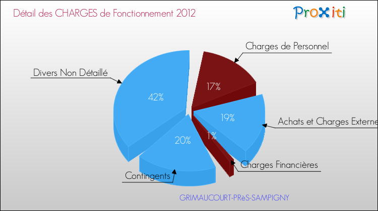 Décomposition des Charges de Fonctionnement 2012 de la commune de GRIMAUCOURT-PRèS-SAMPIGNY Charges de Fonctionnement 2012 pour la commune de GRIMAUCOURT-PRèS-SAMPIGNY