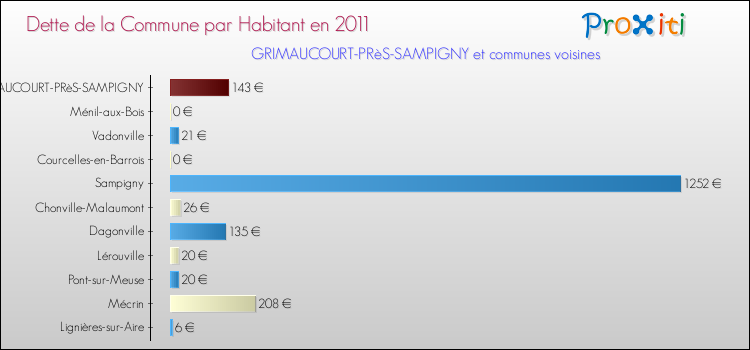 Dette par habitant de la commune en 2011 pour GRIMAUCOURT-PRèS-SAMPIGNY et les communes proches Comparaison de la dette par habitant de la commune en 2011 pour GRIMAUCOURT-PRèS-SAMPIGNY et les communes voisines