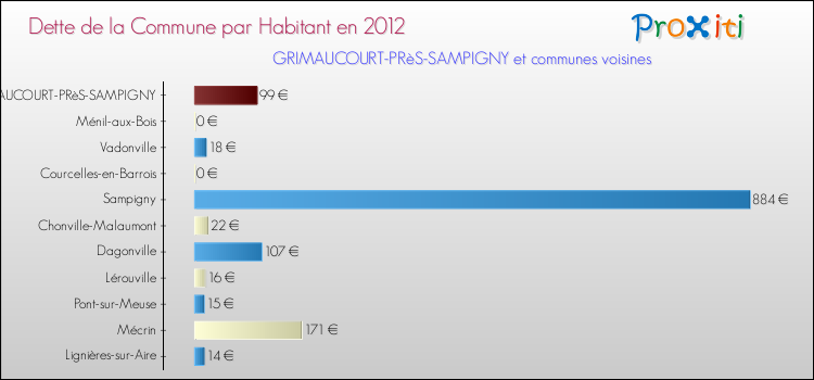 Dette par habitant de la commune en 2012 pour GRIMAUCOURT-PRèS-SAMPIGNY et les communes proches Comparaison de la dette par habitant de la commune en 2012 pour GRIMAUCOURT-PRèS-SAMPIGNY et les communes voisines