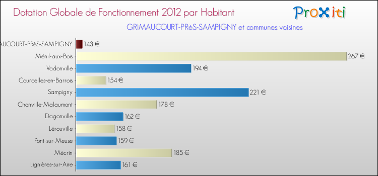 Montant des dotations globales de fonctionnement DGF par Habitant pour GRIMAUCOURT-PRèS-SAMPIGNY et les communes proches Comparaison des des dotations globales de fonctionnement DGF par habitant pour GRIMAUCOURT-PRèS-SAMPIGNY et les communes voisines