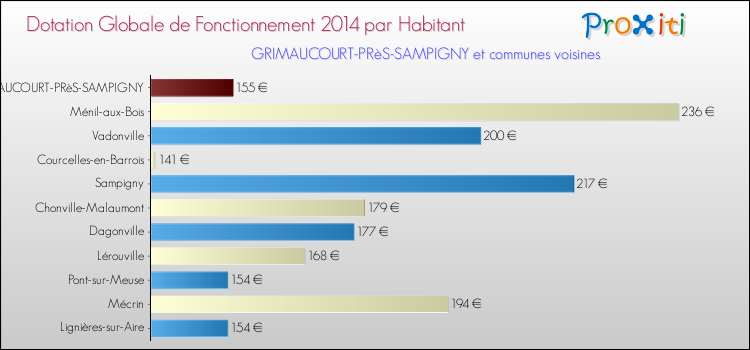 Montant des dotations globales de fonctionnement DGF par Habitant pour GRIMAUCOURT-PRèS-SAMPIGNY et les communes proches en 2014. Comparaison des des dotations globales de fonctionnement DGF par habitant pour GRIMAUCOURT-PRèS-SAMPIGNY et les communes voisines en 2014.