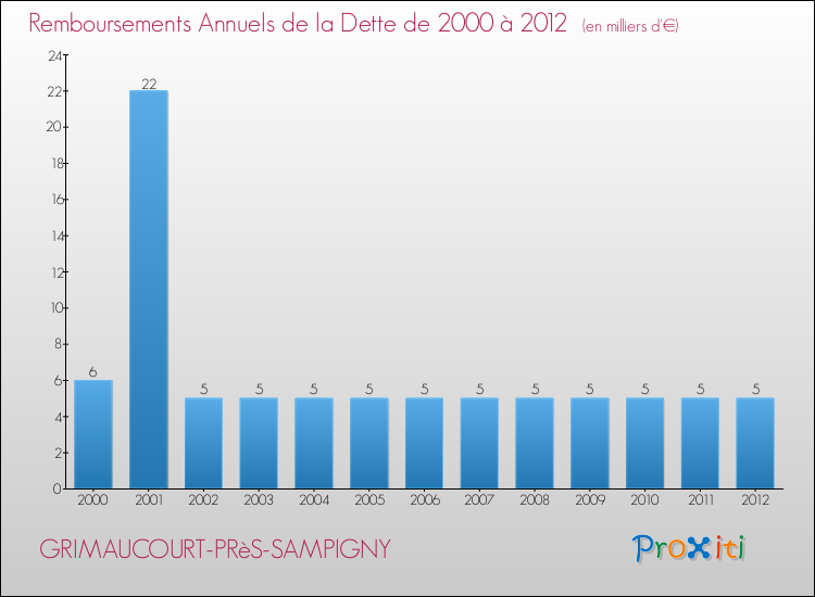 Evolution de l'annuité de la dette pour la commune de GRIMAUCOURT-PRèS-SAMPIGNY de 2000 à 2012 Annuités de la dette pour GRIMAUCOURT-PRèS-SAMPIGNY de 2000 à 2012
