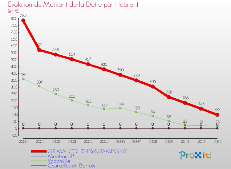 Evolution de la dette par habitant pour la commune de GRIMAUCOURT-PRèS-SAMPIGNY et les communes proches de 2000 à 2012 Comparaison de la dette par habitant pour GRIMAUCOURT-PRèS-SAMPIGNY et les communes voisines de 2000 à 2012
