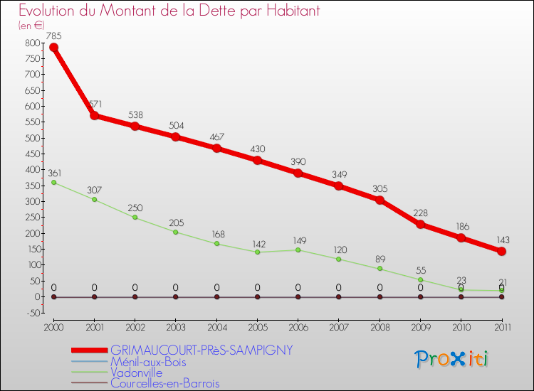 Evolution de la dette par habitant pour la commune de GRIMAUCOURT-PRèS-SAMPIGNY et les communes proches Comparaison de la dette par habitant pour GRIMAUCOURT-PRèS-SAMPIGNY et les communes voisines