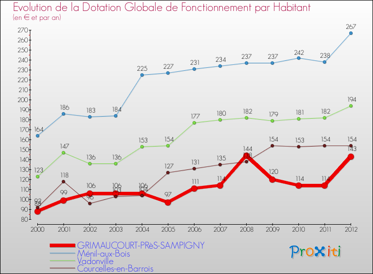 Evolution et montant de la dotation globale de fonctionnement par Habitant pour GRIMAUCOURT-PRèS-SAMPIGNY et les communes proches Comparaison des dotations globales de fonctionnement par habitant pour GRIMAUCOURT-PRèS-SAMPIGNY et les communes voisines
