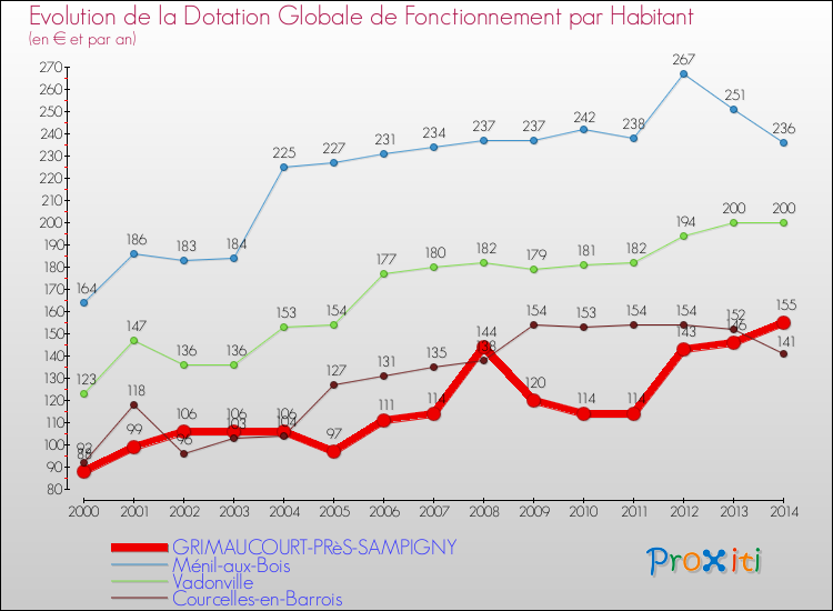 Evolution et montant de la dotation globale de fonctionnement par Habitant pour GRIMAUCOURT-PRèS-SAMPIGNY et les communes proches de 2000 à 2014. Comparaison des dotations globales de fonctionnement par habitant pour GRIMAUCOURT-PRèS-SAMPIGNY et les communes voisines de 2000 à 2014.