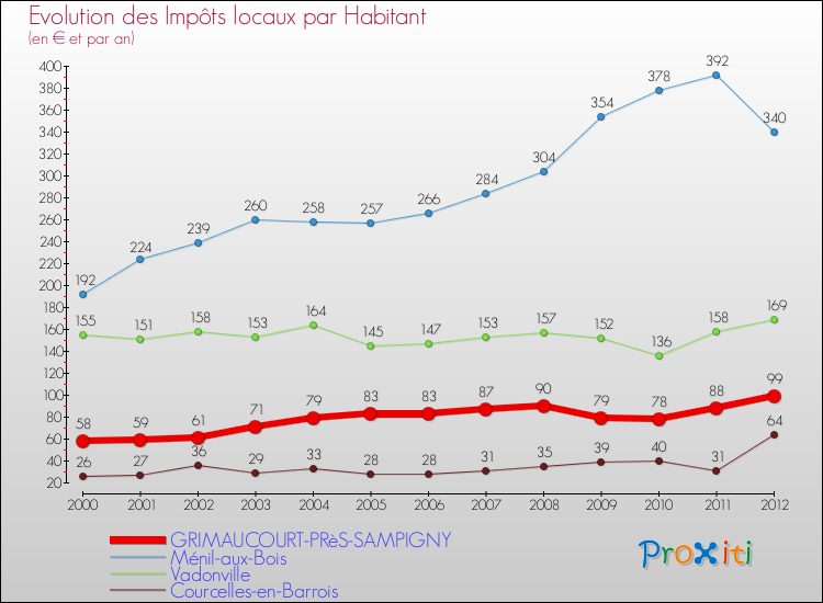 Evolution et montant des impôts locaux par Habitant pour GRIMAUCOURT-PRèS-SAMPIGNY et les communes proches Comparaison des impôts locaux par habitant pour GRIMAUCOURT-PRèS-SAMPIGNY et les communes voisines
