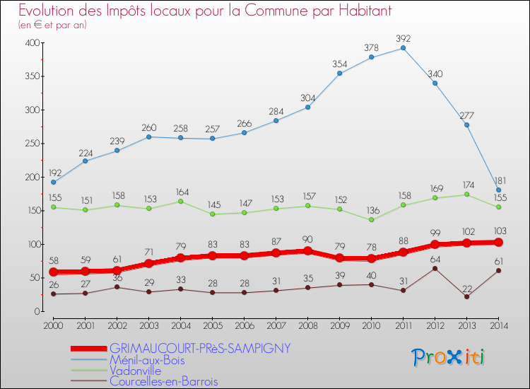 Evolution et montant des impôts locaux par Habitant pour GRIMAUCOURT-PRèS-SAMPIGNY et les communes proches de 2000 à 2014 Comparaison des impôts locaux par habitant pour GRIMAUCOURT-PRèS-SAMPIGNY et les communes voisines de 2000 à 2014